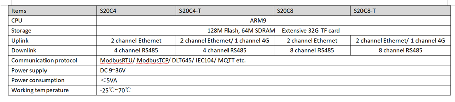 S20 IoT Gateway Technical Specification