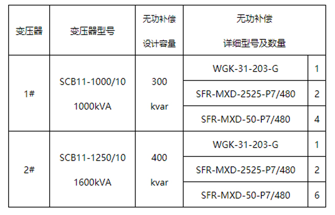 Application Case of Dynamic Harmonic Suppression Reactive Power Compensation Module